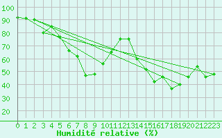 Courbe de l'humidit relative pour Monte Rosa
