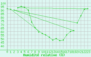 Courbe de l'humidit relative pour Langnau