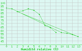 Courbe de l'humidit relative pour Alberschwende