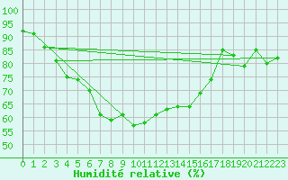 Courbe de l'humidit relative pour Putbus