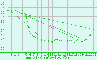 Courbe de l'humidit relative pour Setsa