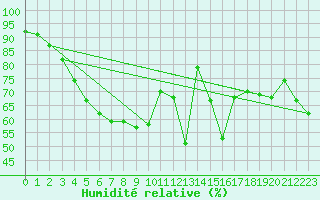 Courbe de l'humidit relative pour Pointe de Socoa (64)