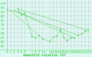 Courbe de l'humidit relative pour Karlskrona-Soderstjerna