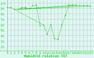 Courbe de l'humidit relative pour Fichtelberg