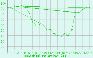 Courbe de l'humidit relative pour Aadorf / Tnikon