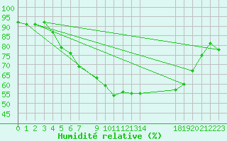Courbe de l'humidit relative pour Kloten