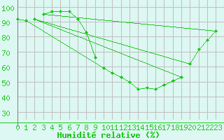 Courbe de l'humidit relative pour Dunkeswell Aerodrome