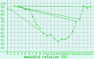 Courbe de l'humidit relative pour Gsgen