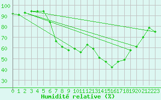 Courbe de l'humidit relative pour Steinkjer