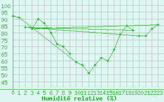 Courbe de l'humidit relative pour Schorndorf-Knoebling