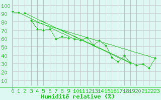 Courbe de l'humidit relative pour Grimentz (Sw)