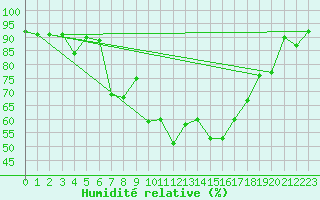 Courbe de l'humidit relative pour Chieming