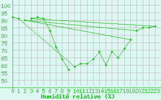 Courbe de l'humidit relative pour Waidhofen an der Ybbs