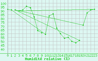 Courbe de l'humidit relative pour Lahr (All)