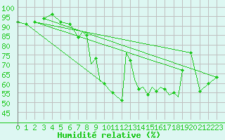 Courbe de l'humidit relative pour Hawarden