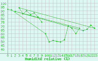 Courbe de l'humidit relative pour Mende - Chabrits (48)