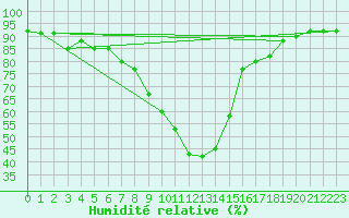 Courbe de l'humidit relative pour Grazzanise
