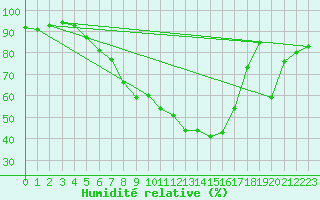 Courbe de l'humidit relative pour Boltigen