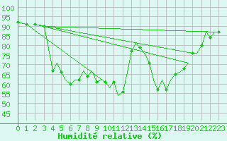Courbe de l'humidit relative pour Ibiza (Esp)