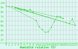 Courbe de l'humidit relative pour Valbella