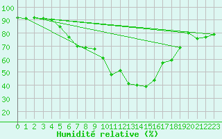 Courbe de l'humidit relative pour Inari Kaamanen