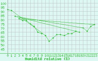 Courbe de l'humidit relative pour Bingley