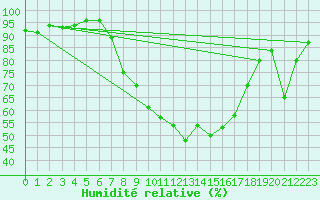 Courbe de l'humidit relative pour Fribourg (All)