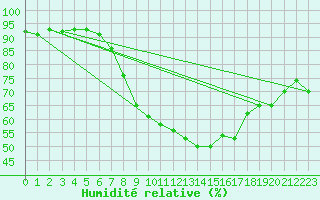 Courbe de l'humidit relative pour Tribsees