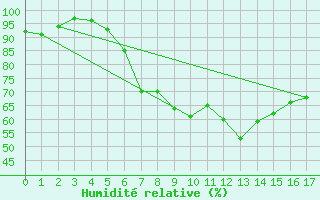 Courbe de l'humidit relative pour Bjornholt