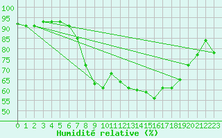 Courbe de l'humidit relative pour Warburg