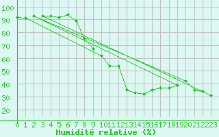 Courbe de l'humidit relative pour Vaduz