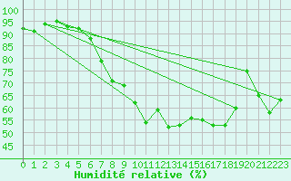 Courbe de l'humidit relative pour Aix-la-Chapelle (All)