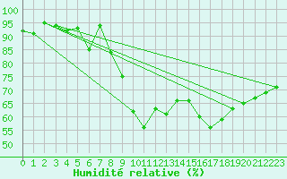 Courbe de l'humidit relative pour Bouveret