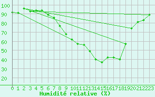 Courbe de l'humidit relative pour Waghaeusel-Kirrlach