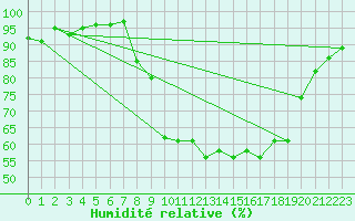 Courbe de l'humidit relative pour Xonrupt-Longemer (88)