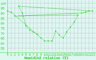 Courbe de l'humidit relative pour Mont-Aigoual (30)