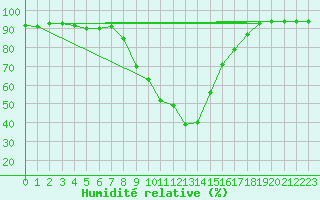 Courbe de l'humidit relative pour Reit im Winkl