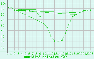 Courbe de l'humidit relative pour Murau