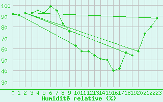 Courbe de l'humidit relative pour Altenrhein
