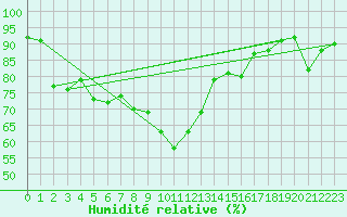 Courbe de l'humidit relative pour Landvik