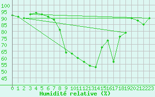 Courbe de l'humidit relative pour Bad Ragaz
