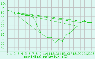 Courbe de l'humidit relative pour Porreres