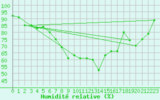 Courbe de l'humidit relative pour Moringen-Lutterbeck