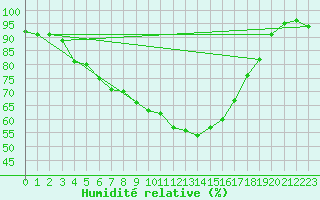 Courbe de l'humidit relative pour Terespol