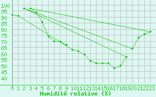 Courbe de l'humidit relative pour Soumont (34)