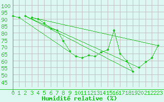 Courbe de l'humidit relative pour Munte (Be)