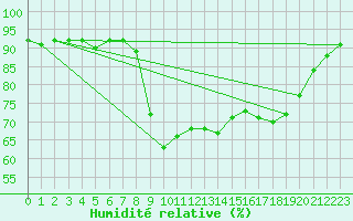 Courbe de l'humidit relative pour Calvi (2B)