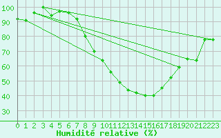 Courbe de l'humidit relative pour Meiringen