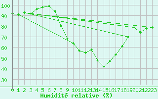 Courbe de l'humidit relative pour Deuselbach