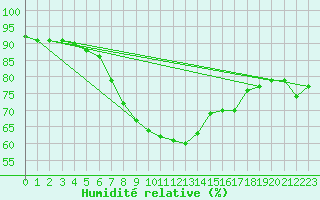 Courbe de l'humidit relative pour Les Eplatures - La Chaux-de-Fonds (Sw)